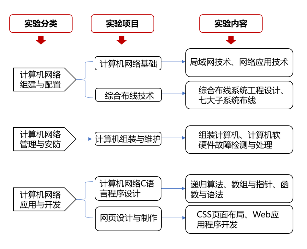 計算機網絡專業(yè)基礎實訓教學的實踐與探索